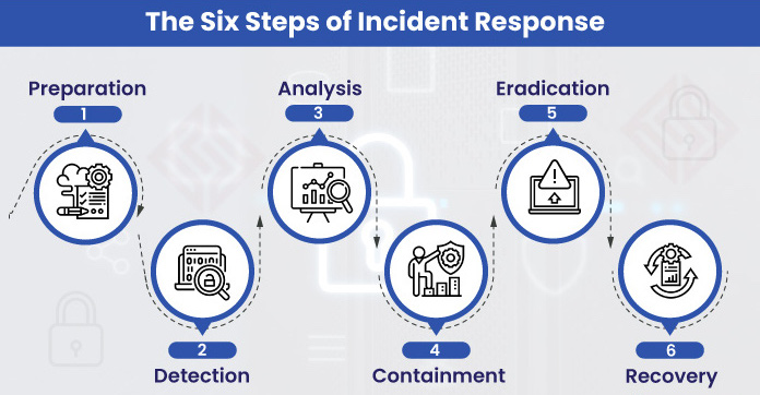 Incident Response